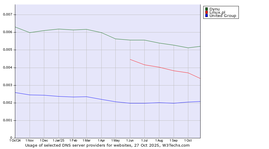 Historical trends in the usage of Dynu vs. Linux.pl vs. United Group