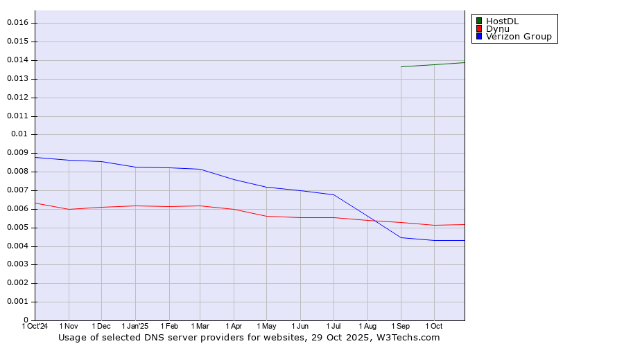 Historical trends in the usage of HostDL vs. Dynu vs. Verizon Group