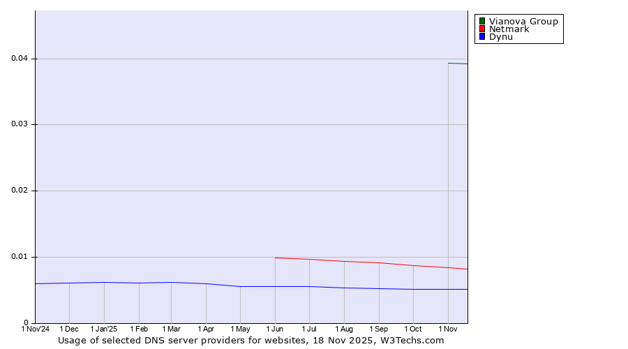 Historical trends in the usage of Vianova Group vs. Netmark vs. Dynu