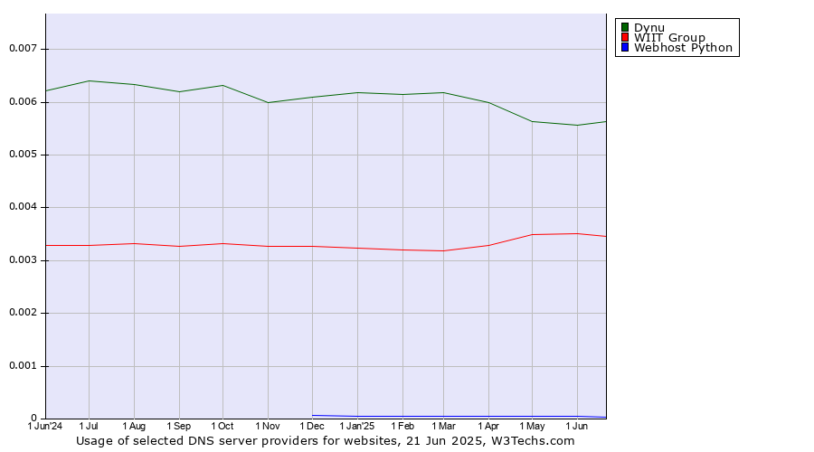 Historical trends in the usage of Dynu vs. WIIT Group vs. Webhost Python