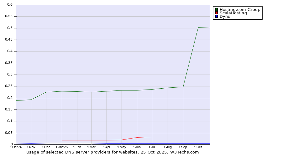 Historical trends in the usage of Hosting.com Group vs. ScalaHosting vs. Dynu