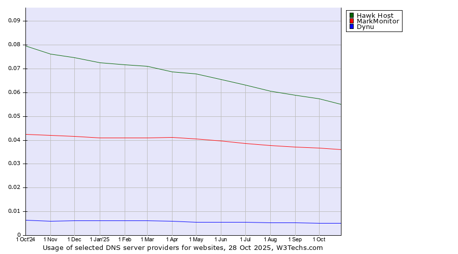 Historical trends in the usage of Hawk Host vs. MarkMonitor vs. Dynu