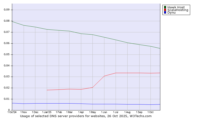 Historical trends in the usage of Hawk Host vs. ScalaHosting vs. Dynu