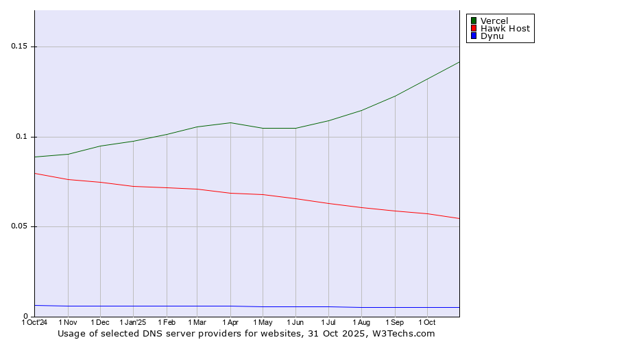 Historical trends in the usage of Vercel vs. Hawk Host vs. Dynu
