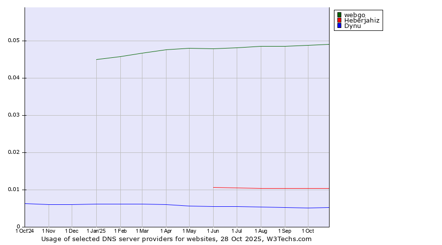 Historical trends in the usage of webgo vs. Heberjahiz vs. Dynu
