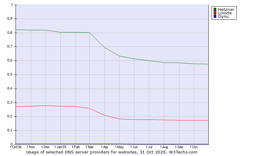 Historical trends in the usage of Hetzner vs. Linode vs. Dynu
