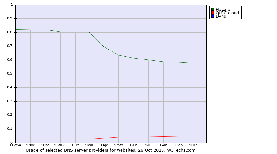 Historical trends in the usage of Hetzner vs. QUIC.cloud vs. Dynu