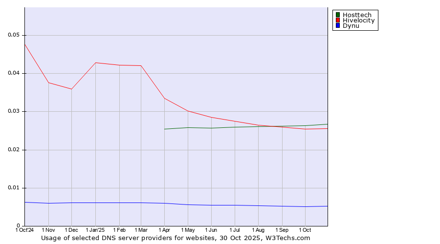 Historical trends in the usage of Hosttech vs. Hivelocity vs. Dynu