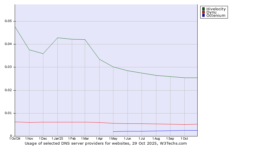 Historical trends in the usage of Hivelocity vs. Dynu vs. Octenium