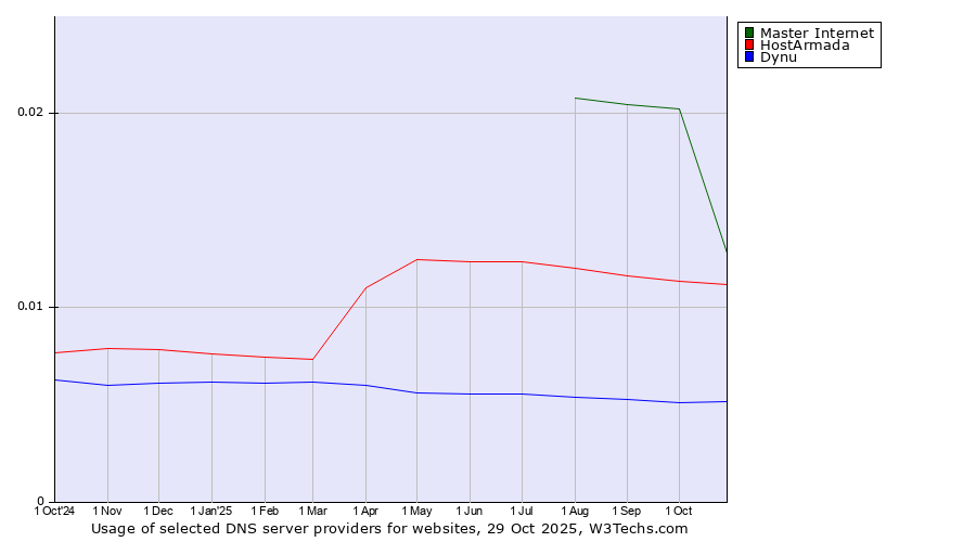 Historical trends in the usage of Master Internet vs. HostArmada vs. Dynu