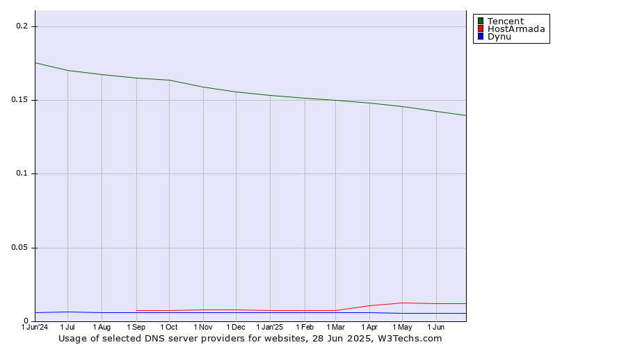 Historical trends in the usage of Tencent vs. HostArmada vs. Dynu