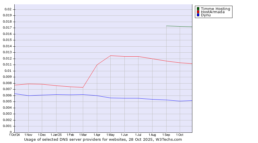 Historical trends in the usage of Timme Hosting vs. HostArmada vs. Dynu