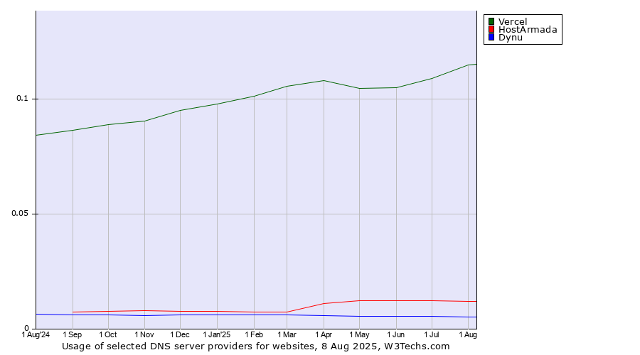Historical trends in the usage of Vercel vs. HostArmada vs. Dynu