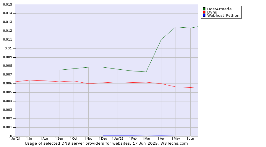 Historical trends in the usage of HostArmada vs. Dynu vs. Webhost Python