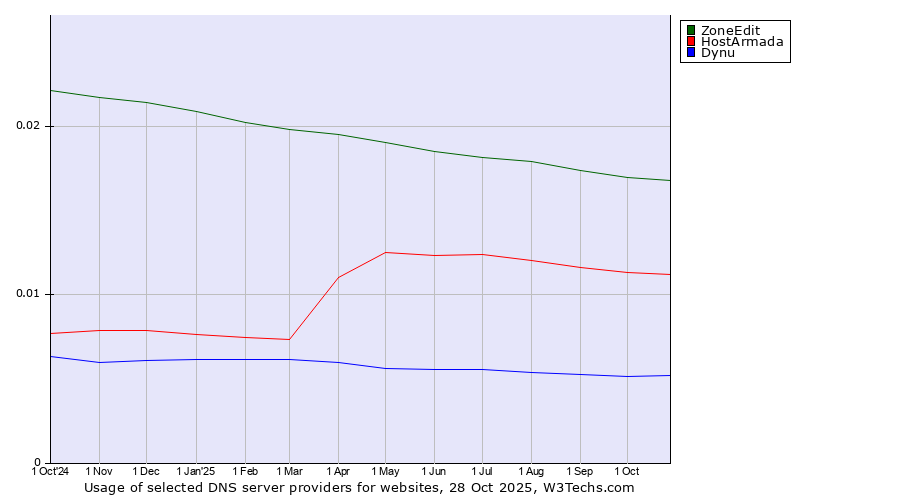 Historical trends in the usage of ZoneEdit vs. HostArmada vs. Dynu