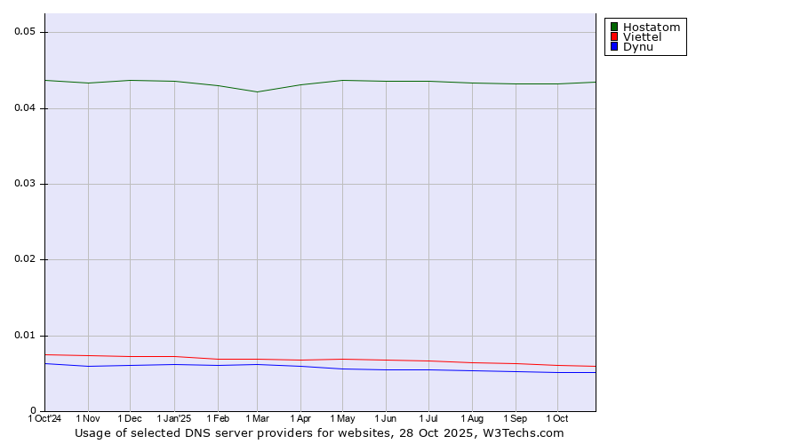 Historical trends in the usage of Hostatom vs. Viettel vs. Dynu