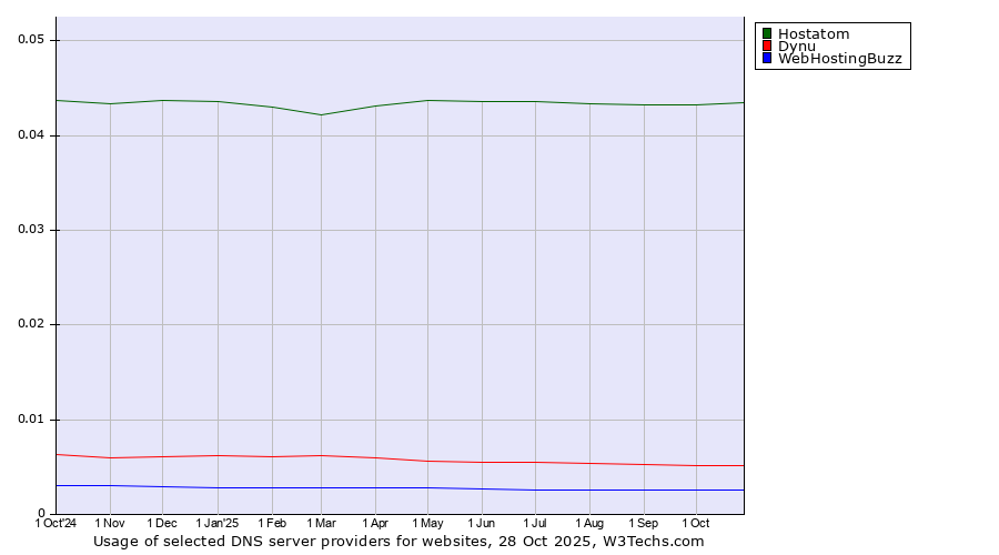 Historical trends in the usage of Hostatom vs. Dynu vs. WebHostingBuzz