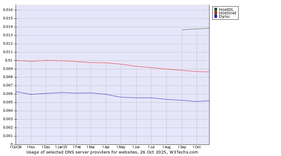 Historical trends in the usage of HostDL vs. Hostinet vs. Dynu