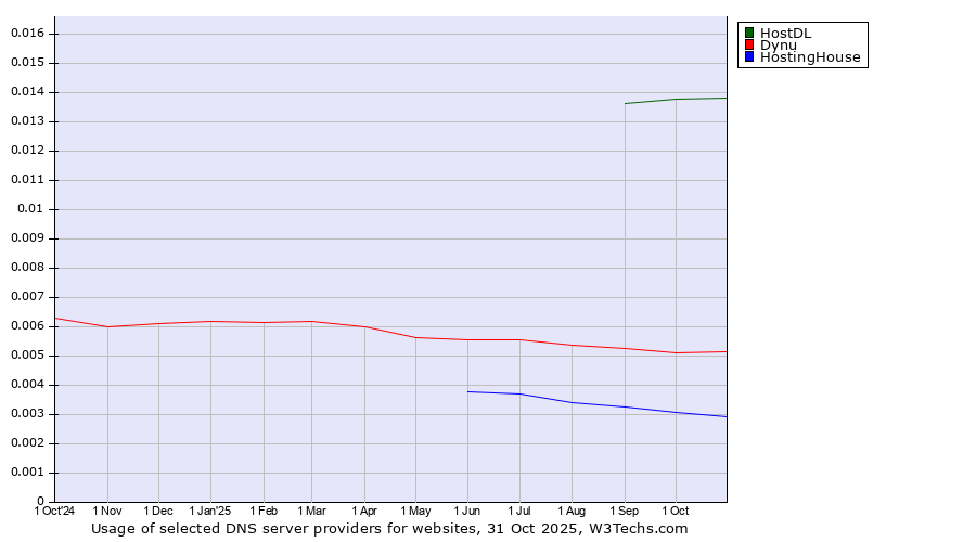 Historical trends in the usage of HostDL vs. Dynu vs. HostingHouse