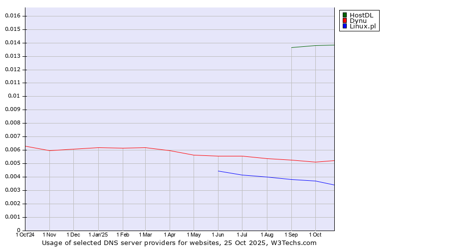 Historical trends in the usage of HostDL vs. Dynu vs. Linux.pl