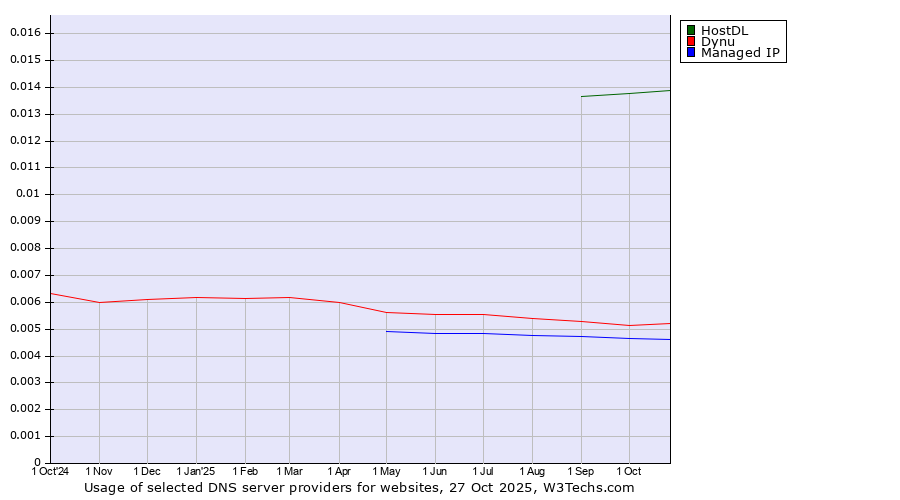 Historical trends in the usage of HostDL vs. Dynu vs. Managed IP