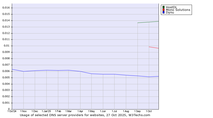 Historical trends in the usage of HostDL vs. Mono Solutions vs. Dynu