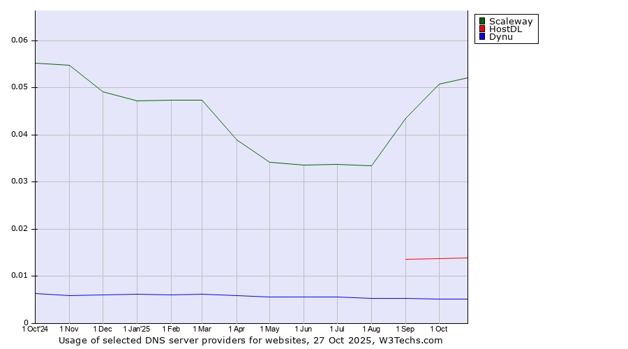 Historical trends in the usage of Scaleway vs. HostDL vs. Dynu