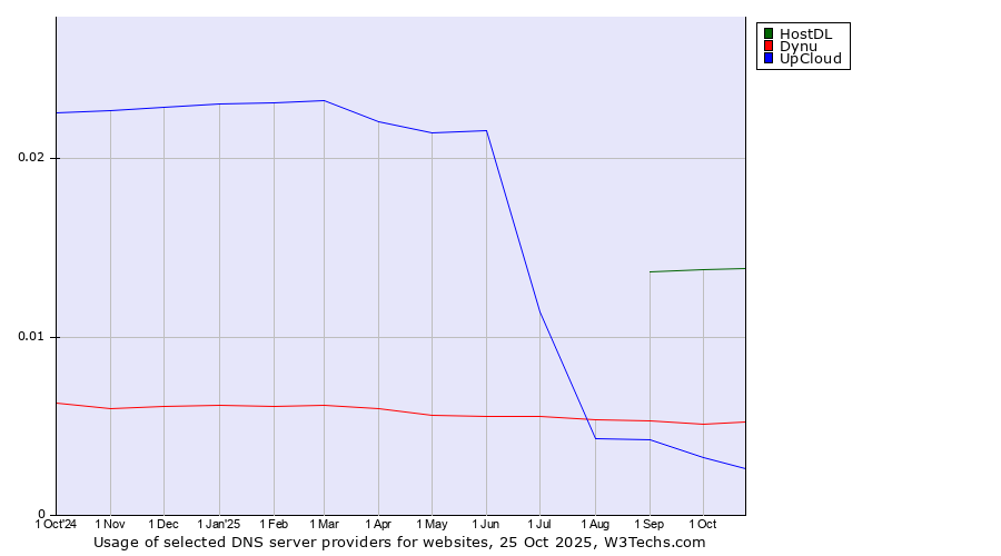 Historical trends in the usage of HostDL vs. Dynu vs. UpCloud