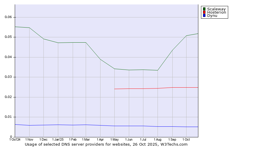 Historical trends in the usage of Scaleway vs. Hosterion vs. Dynu