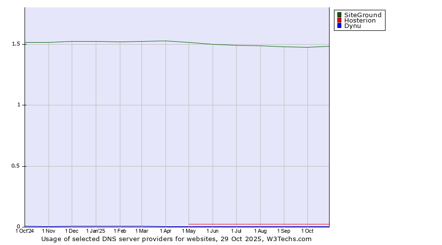 Historical trends in the usage of SiteGround vs. Hosterion vs. Dynu