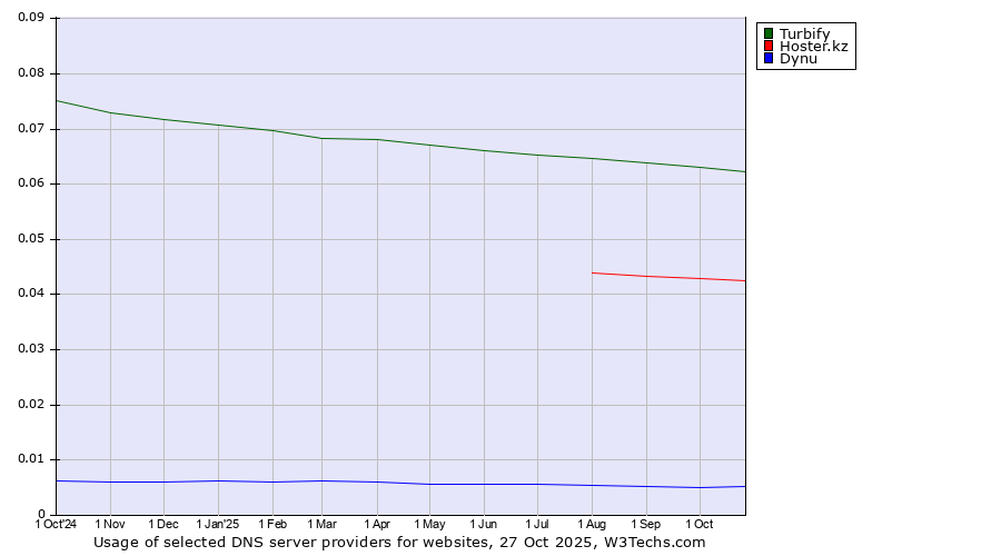 Historical trends in the usage of Turbify vs. Hoster.kz vs. Dynu
