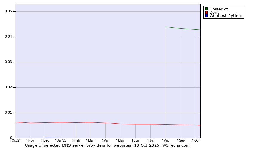 Historical trends in the usage of Hoster.kz vs. Dynu vs. Webhost Python