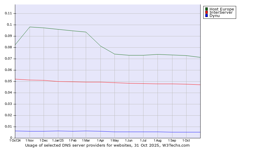 Historical trends in the usage of Host Europe vs. InterServer vs. Dynu
