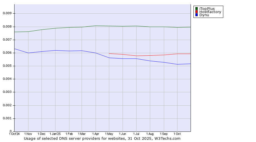 Historical trends in the usage of iTopPlus vs. Hostfactory vs. Dynu