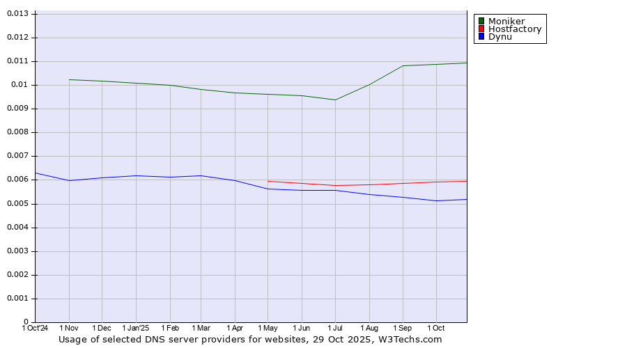 Historical trends in the usage of Moniker vs. Hostfactory vs. Dynu