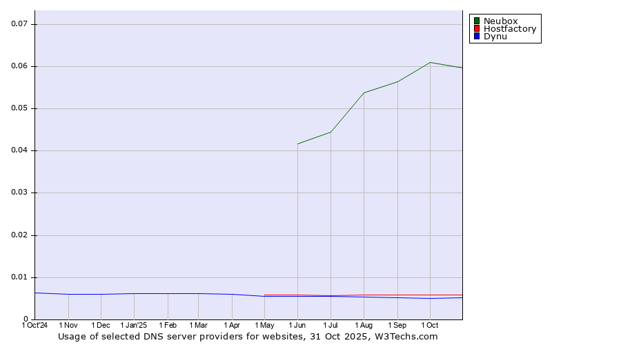 Historical trends in the usage of Neubox vs. Hostfactory vs. Dynu