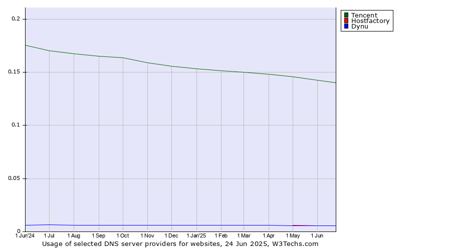Historical trends in the usage of Tencent vs. Hostfactory vs. Dynu