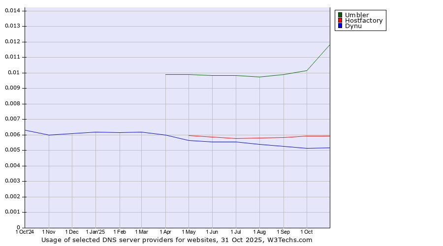 Historical trends in the usage of Umbler vs. Hostfactory vs. Dynu