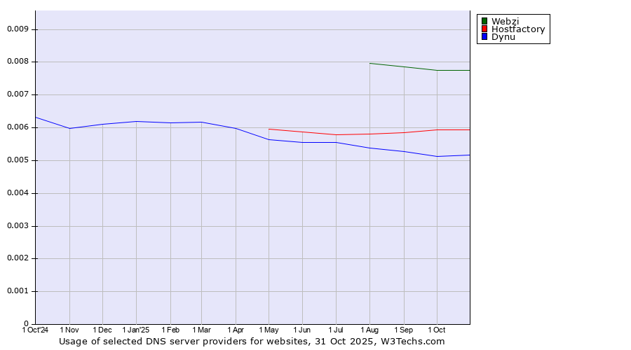 Historical trends in the usage of Webzi vs. Hostfactory vs. Dynu