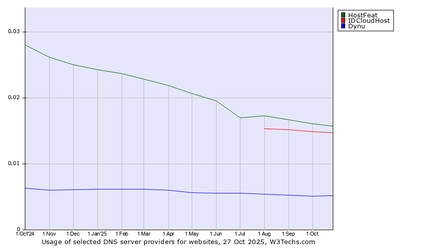 Historical trends in the usage of HostFeat vs. IDCloudHost vs. Dynu