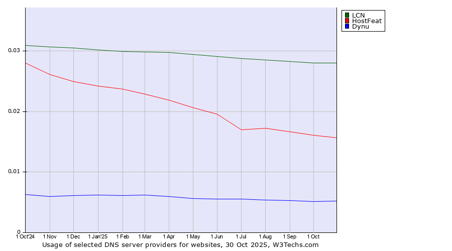 Historical trends in the usage of LCN vs. HostFeat vs. Dynu