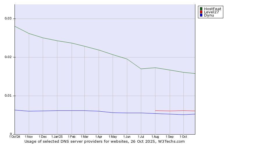Historical trends in the usage of HostFeat vs. Level27 vs. Dynu