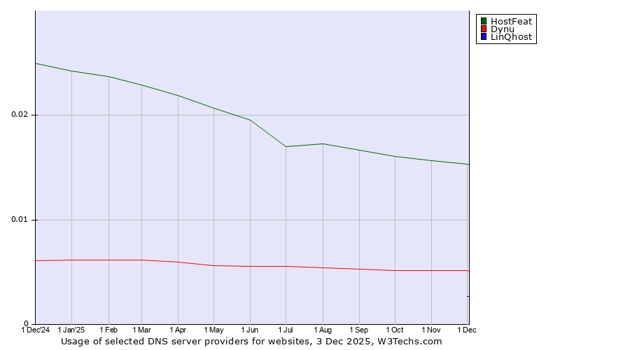 Historical trends in the usage of HostFeat vs. Dynu vs. LinQhost