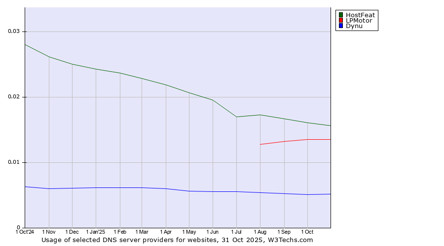 Historical trends in the usage of HostFeat vs. LPMotor vs. Dynu