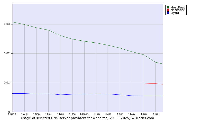 Historical trends in the usage of HostFeat vs. Netmark vs. Dynu