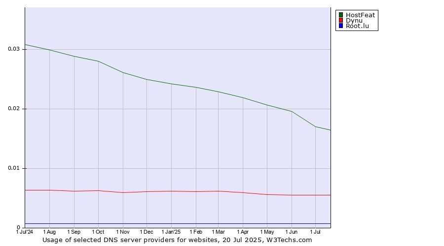 Historical trends in the usage of HostFeat vs. Dynu vs. Root.lu
