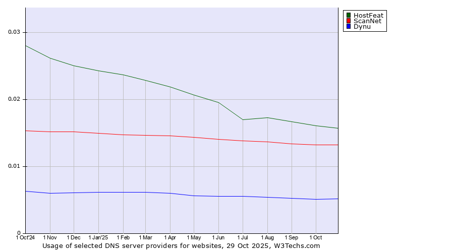 Historical trends in the usage of HostFeat vs. ScanNet vs. Dynu