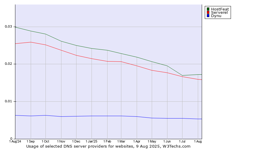 Historical trends in the usage of HostFeat vs. Serverel vs. Dynu
