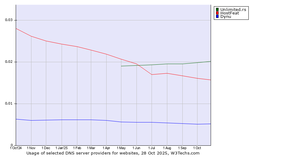 Historical trends in the usage of Unlimited.rs vs. HostFeat vs. Dynu