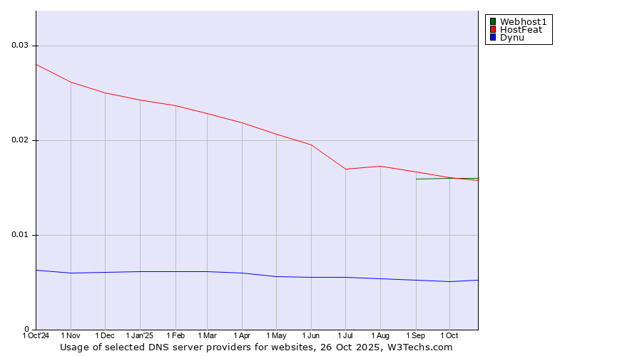 Historical trends in the usage of Webhost1 vs. HostFeat vs. Dynu